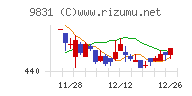 ヤマダホールディングスチャート