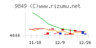 共同紙販ホールディングスチャート