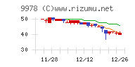 文教堂グループホールディングスチャート