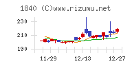 土屋ホールディングスチャート