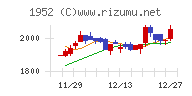 新日本空調チャート