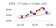 協和日成チャート