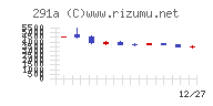 リスキルチャート