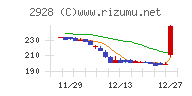 ＲＩＺＡＰグループチャート