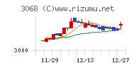 ＷＤＩチャート