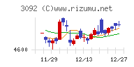 ＺＯＺＯチャート