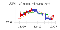 ツルハホールディングスチャート
