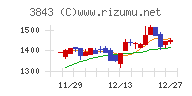 フリービットチャート