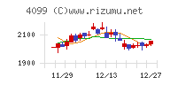 四国化成ホールディングスチャート
