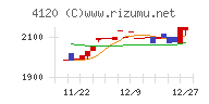 スガイ化学工業チャート