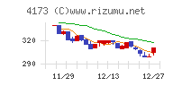 ＷＡＣＵＬチャート