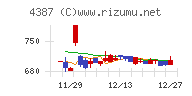 ＺＵＵチャート