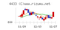 ヒト・コミュニケーションズ・ホールディングスチャート