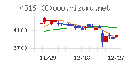 日本新薬チャート