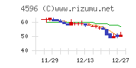 窪田製薬ホールディングスチャート