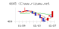 市進ホールディングスチャート
