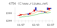 トスネットチャート