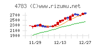 ＮＣＤチャート