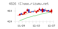 ＣＩＪチャート