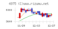 ＪＣＵチャート