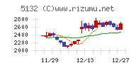 ｐｌｕｓｚｅｒｏチャート