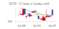 日本興業チャート