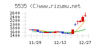 ミガロホールディングスチャート
