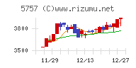 ＣＫサンエツチャート