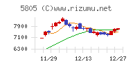 ＳＷＣＣチャート