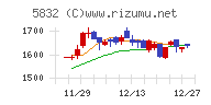 ちゅうぎんフィナンシャルグループチャート