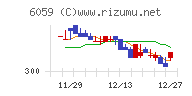 ウチヤマホールディングスチャート