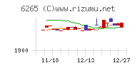 コンバムチャート