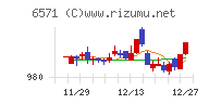 キュービーネットホールディングスチャート