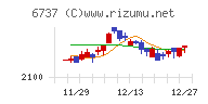 ＥＩＺＯチャート