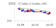 岡谷電機産業チャート
