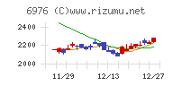 太陽誘電チャート