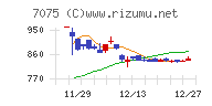 ＱＬＳホールディングスチャート