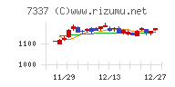 ひろぎんホールディングスチャート