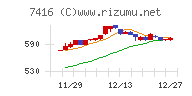 はるやまホールディングスチャート