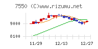 ゼンショーホールディングスチャート