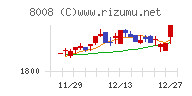 ４℃ホールディングスチャート