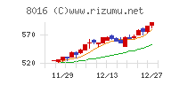 オンワードホールディングスチャート
