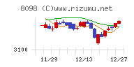 稲畑産業チャート