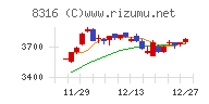 三井住友フィナンシャルグループチャート