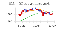群馬銀行チャート