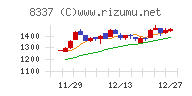 千葉興業銀行チャート