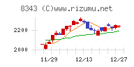 秋田銀行チャート