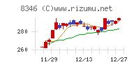 東邦銀行チャート