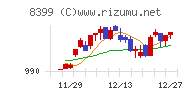 琉球銀行チャート