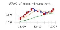 極東証券チャート